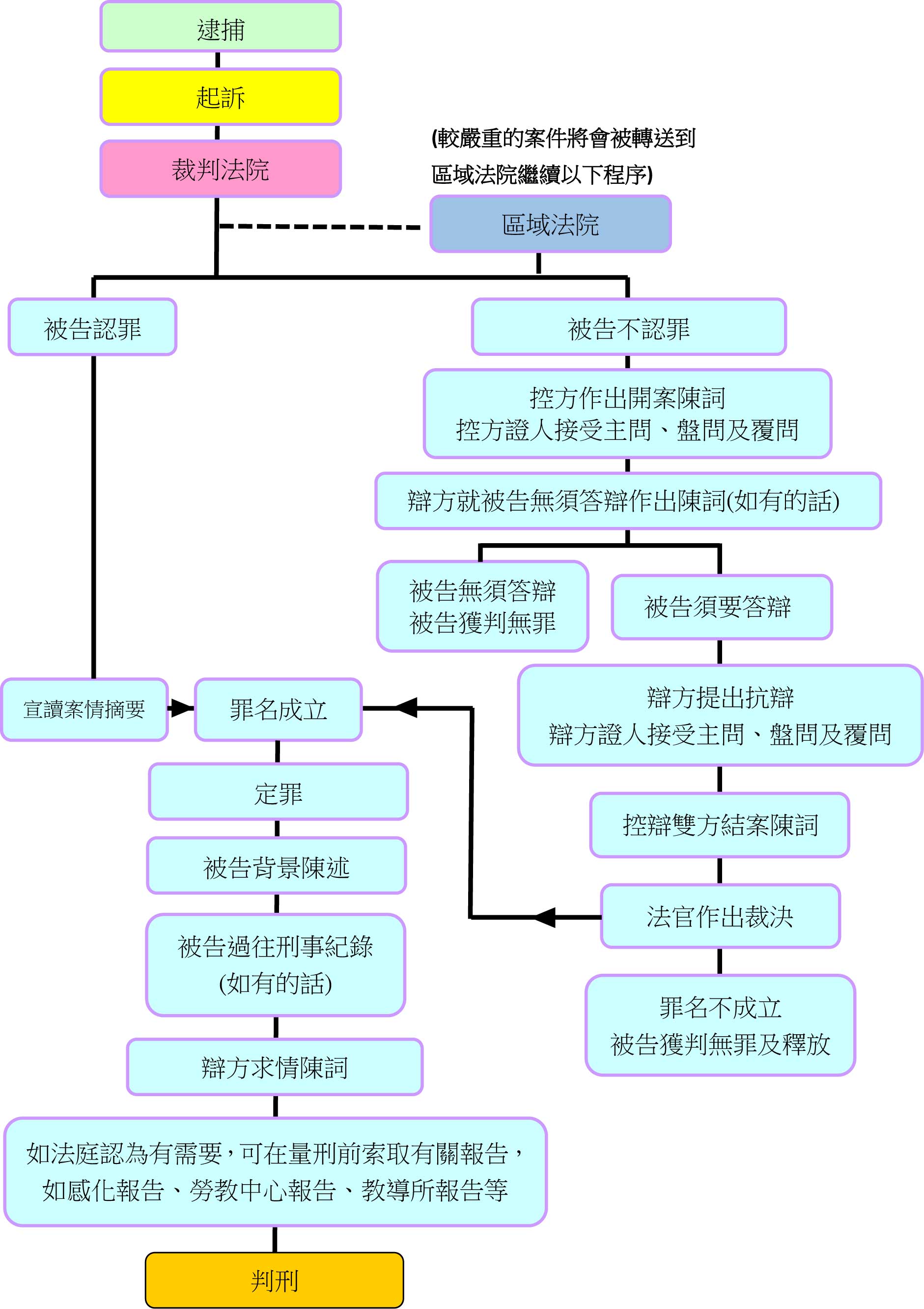 香港刑事訴訟流程圖